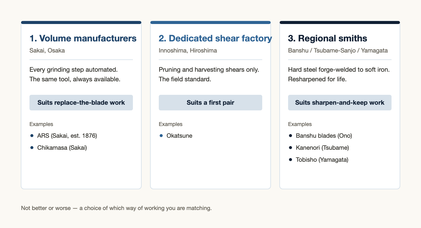 Comparison chart of the three kinds of Japanese pruning shear makers