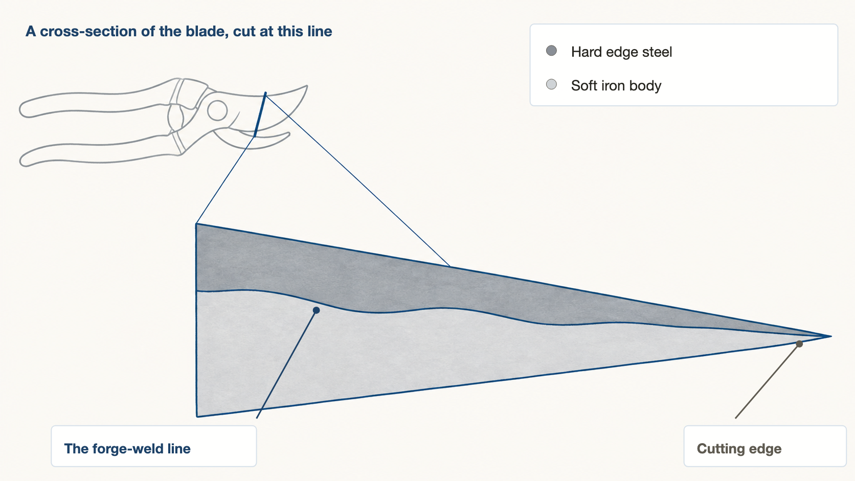 Diagram of a blade with hard steel forge-welded to soft iron