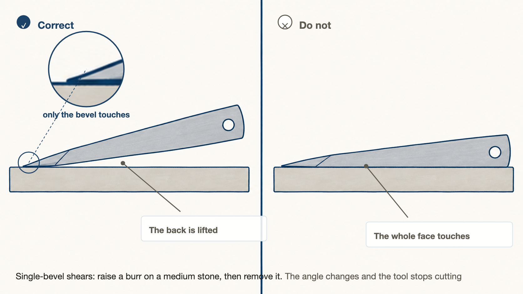 Diagram showing how a single-bevel blade meets the whetstone